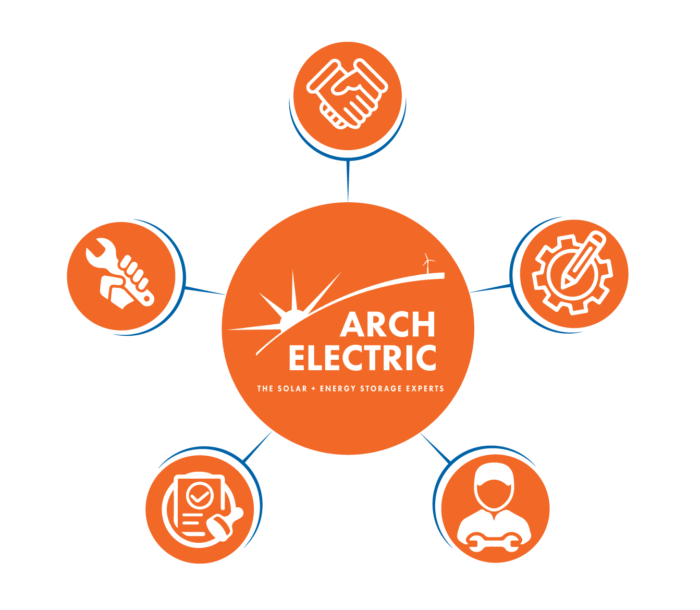 Arch Electric - Wisconsin Solar Installation Experts - Solar Installation Process