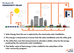 4 Common Concern's About Wisconsin's Upcoming Community Solar